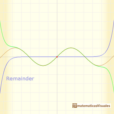 Polinomio de Taylor: funcin seno.  Resto | matematicasVisuales