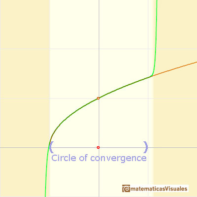 Taylor polynomials: Square root. Circle of convergence | matematicasVisuales