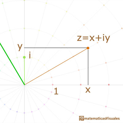 Complex Multiplication: rectangular coordinates of complex numbers | matematicasvisuales