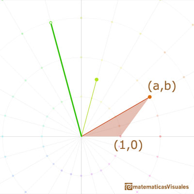 Complex Multiplication: multiplication as a dilative rotation | matematicasvisuales