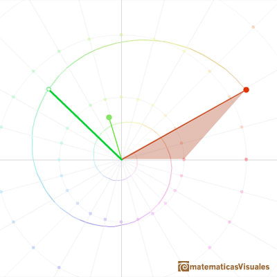 Multiplicacin de nmeros complejos: similarity transformation, continuous dilative rotation, equiangular spiral | matematicasvisuales