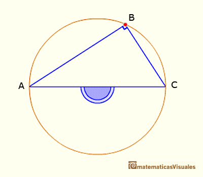 Central Angle Theorem: The central angle subtended by two points on a circle is twice the inscribed | matematicasvisuales