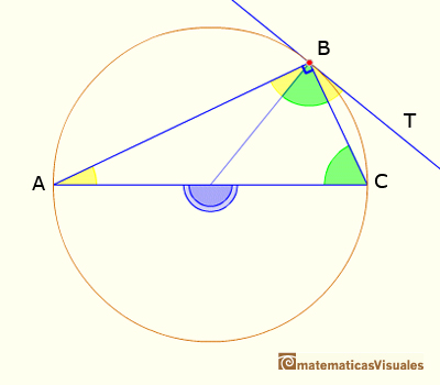 A particular case of Euclides Proposition III.32: angle between a tangent and a secant | matematicasvisuales