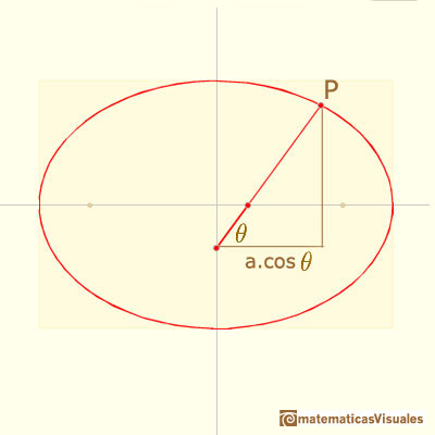 Elipsografo, trammel de Arquímedes: coordinada X del punto P | matematicasVisuales