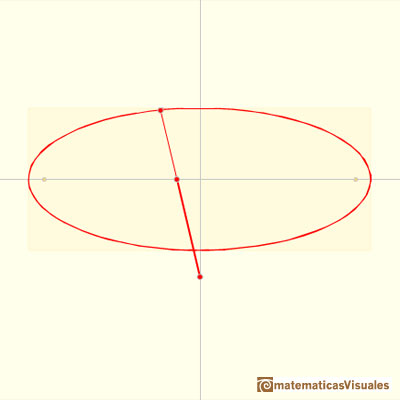 Elipsografo, trammel de Arquímedes: Modificando las distancias entre los puntos podemos obtener diferentes elipses | matematicasVisuales