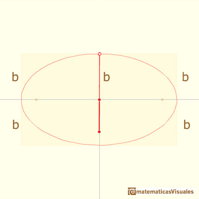 Trammel of Archimedes, Ellipsograph: semi-axis ellipse | matematicasVisuales