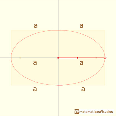 Elipsografo, trammel de Arquímedes: semi eje de una elipse | matematicasVisuales