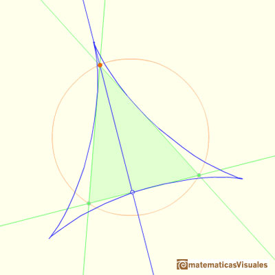 Deltoide de Steiner: El Deltoide de Steiner es tangente a las tres alturas del triángulo | matematicasVisuales