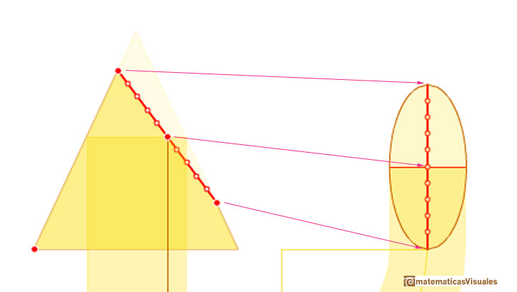 Durero y las secciones cónicas, elipses: dibujando el eje mayor de la elipse | matematicasVisuales