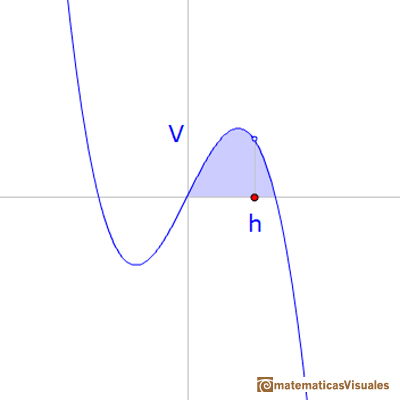 Kepler, the best proportions of a wine barrel: the volume is a cubic function | matematicasVisuales