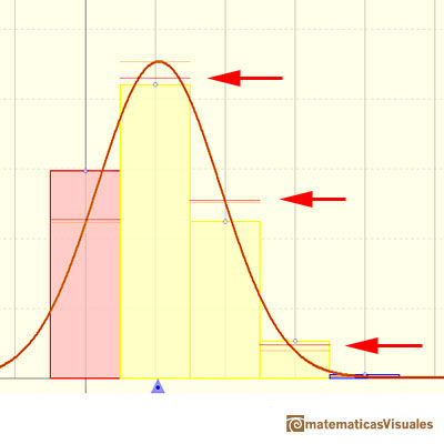 Aproximación normal a la Distribución Binomial: usando la corrección de continuidad, línea roja | matematicasVisuales