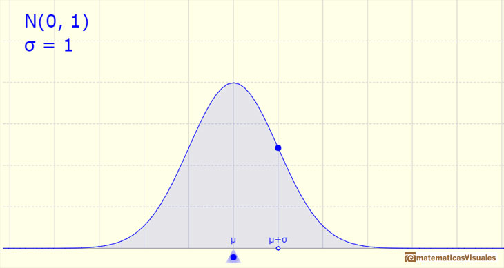 Distribución Normal: función de densidad con forma de campana simétrica | matematicasVisuales