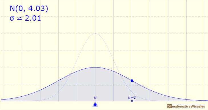 Distribución Normal: desviación estándar grande | matematicasVisuales