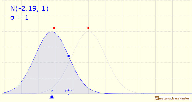 Distribución Normal: la media de la distribución determina el centro de la gráfica | matematicasVisuales