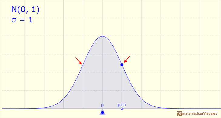 Distribución Normal: puntos de inflexión | matematicasVisuales