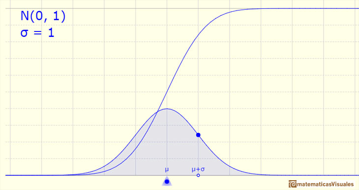 Distribución Normal: la función de distribución normal estándar | matematicasVisuales