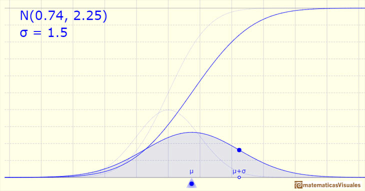 Distribución Normal: La función de distribución acumulada tiene forma de S | matematicasVisuales
