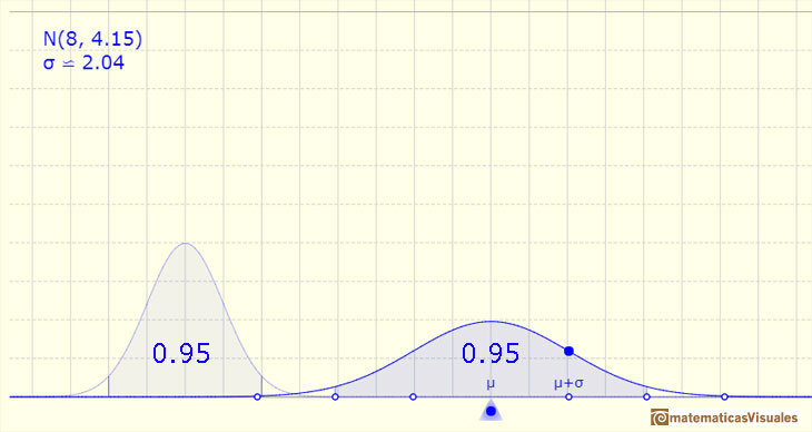 Distribución Normal: Una, dos y tres desviaciones típicas: intervalo centrado en la media y de amplitud dos desviaciones típicas hacia arriba y abajo, la probabilidad es 0.95 | matematicasVisuales