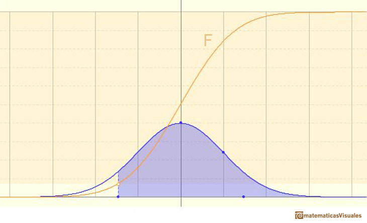 Distribuciones normales, Función de distribución: probabilidades de intervalos | matematicasVisuales