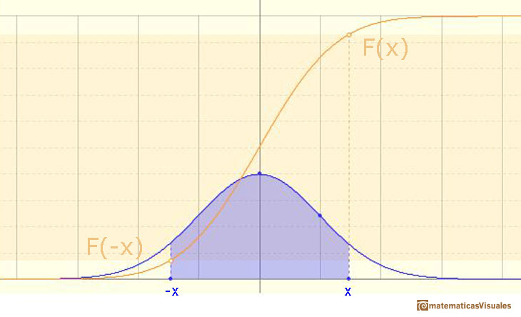 Distribuciones Normales: Función de Distribución (Acumulada), cálculo de probabilidades de intervalos simétricos | matematicasVisuales