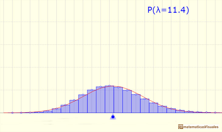 Distribución de Poisson: Aproximación normal | matematicasVisuales