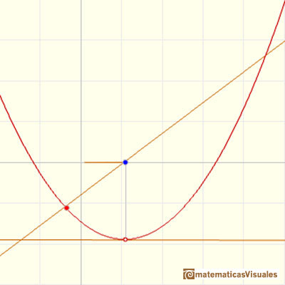 Matematicas Visuales | Polynomial functions and derivative (2 ...