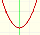 Polynomial Functions (2): Quadratic functions