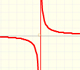 Rational Functions (1): Linear rational functions | matematicasvisuales |Visual Mathematics 