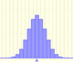 Binomial distribution